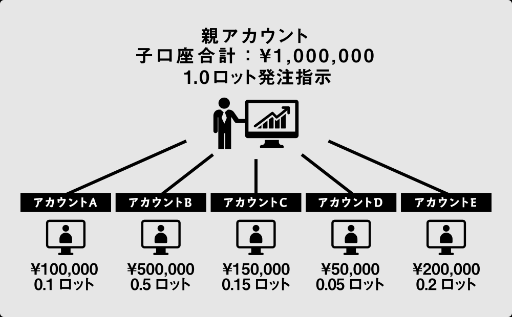 ZOO自動でロット設定