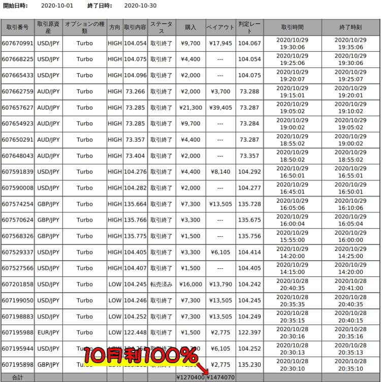 バイナリーオプション自動売買キャッシュリッチ2、2020年10月の実績