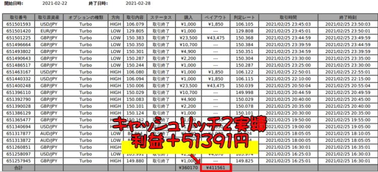 バイナリーオプション自動売買キャッシュリッチ2、2021年2月の実績