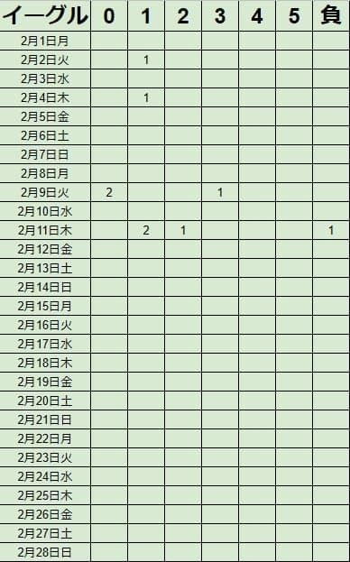 キャッシュリッチ2イーグルアイの2021年2月勝率