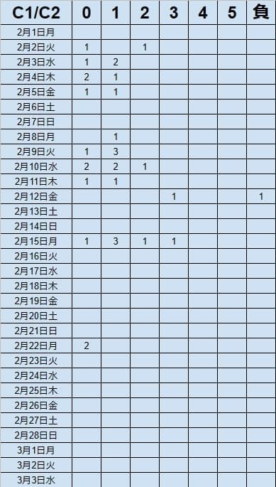 キャッシュリッチ2の2021年2月勝率