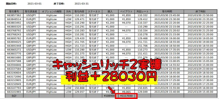 バイナリーオプション自動売買キャッシュリッチ2、2021年3月の実績